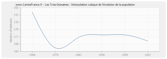 Les Trois-Domaines : Interpolation cubique de l'évolution de la population